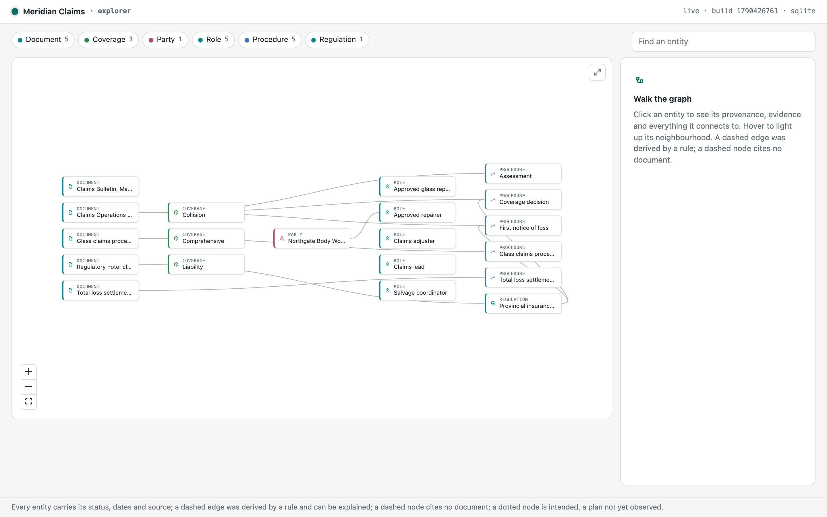 The explorer showing the Meridian Claims graph: documents, coverages, a party, roles, procedures and a regulation