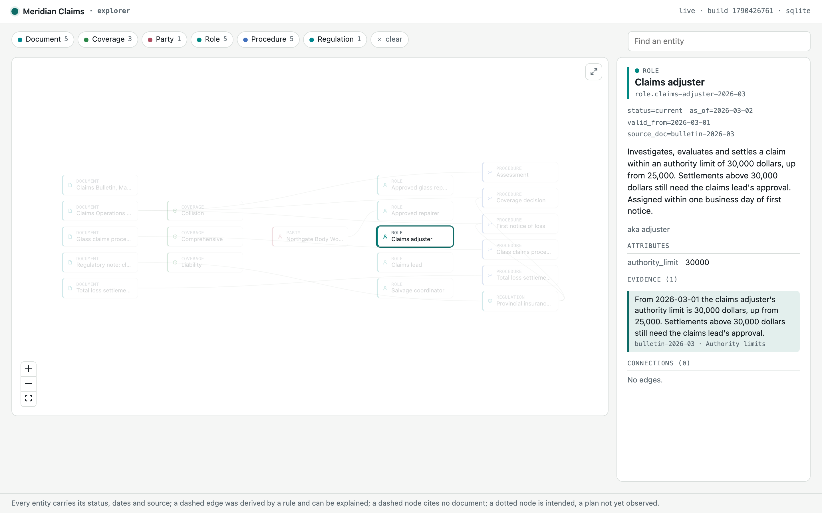 The oto explorer with an entity open: its status, dates, source and connections